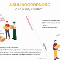 Ilustracja wyjaśnia insulinooporność. Kurierzy dostarczają glukozę, ale insulina nie otwiera drzwi, co utrudnia jej dotarcie.