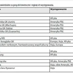 Tabela przedstawia wirusy gorączek krwotocznych, choroby, występowanie i źródła zakażeń. Wirus denga występuje w Azji, obu Amerykach i Afryce, a przenoszą go komary.