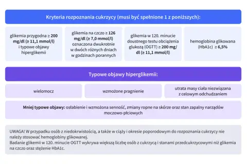 Kryteria rozpoznania cukrzycy typu 2: wysoka glikemia, objawy hiperglikemii jak wielomocz, pragnienie, utrata masy ciała.