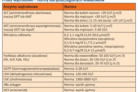 Tabela przedstawia jakie badania na wątrobę są wykonywane i jakie są ich normy. Zawiera enzymy wątrobowe, bilirubinę, fosfatazę alkaliczną i inne wskaźniki.