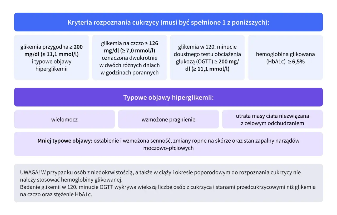Kryteria rozpoznania cukrzycy typu 2: wysoka glikemia, objawy hiperglikemii jak wielomocz, pragnienie, utrata masy ciała.