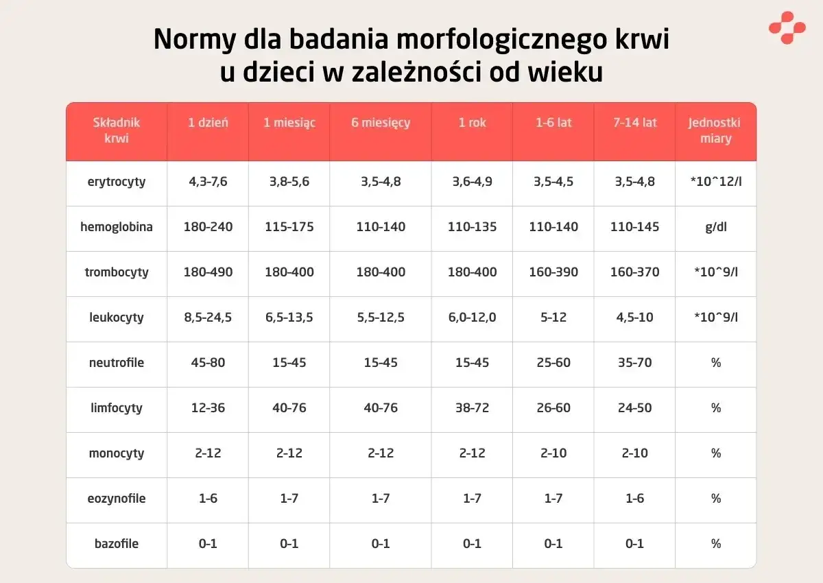Normy morfologii krwi u dzieci: erytrocyty, hemoglobina, leukocyty i inne parametry. To ast co to za badanie, pokazujące wartości referencyjne w zależności od wieku.