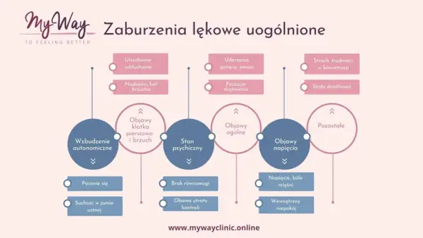 Zaburzenia lękowe uogólnione: objawy fizyczne (oddychanie, brzuch, drętwienie) i psychiczne (strach, drażliwość, niepokój).