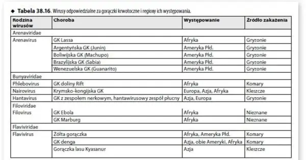 Tabela przedstawia wirusy gorączek krwotocznych, choroby, występowanie i źródła zakażeń. Wirus denga występuje w Azji, obu Amerykach i Afryce, a przenoszą go komary.